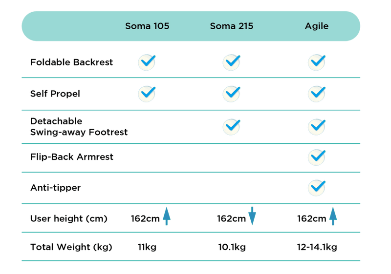 Standard Aluminium Lightweight Wheelchair | SOMA 105