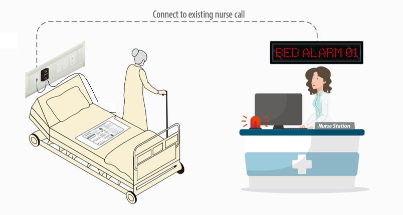 Care Watch Bed Exit Alarm (Patient movement monitor, waterproof sensor, standing reminder)