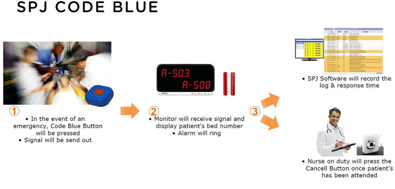 适用于家庭用户、疗养院、医院的无线护士呼叫系统