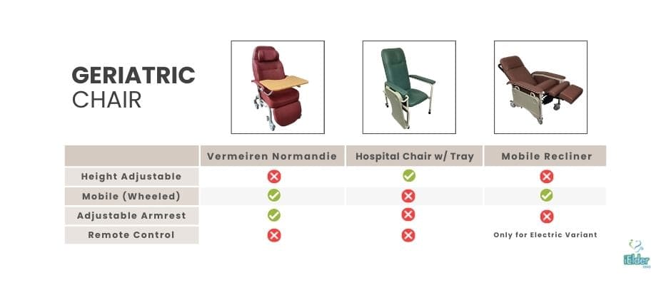 Mobile Recliner Geriatric Chair with Tray