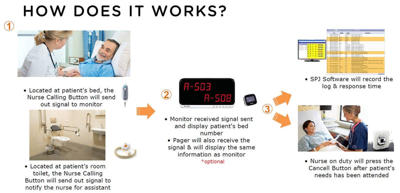 适用于家庭用户、疗养院、医院的无线护士呼叫系统